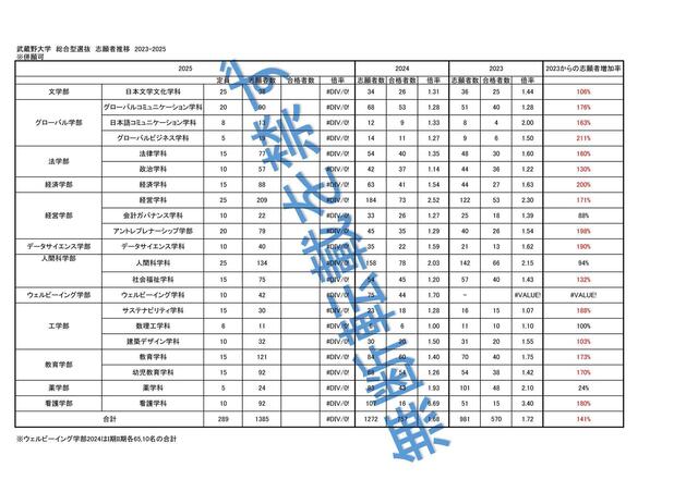 武蔵野大総合型選抜志願者推移2023-2025-2.jpg